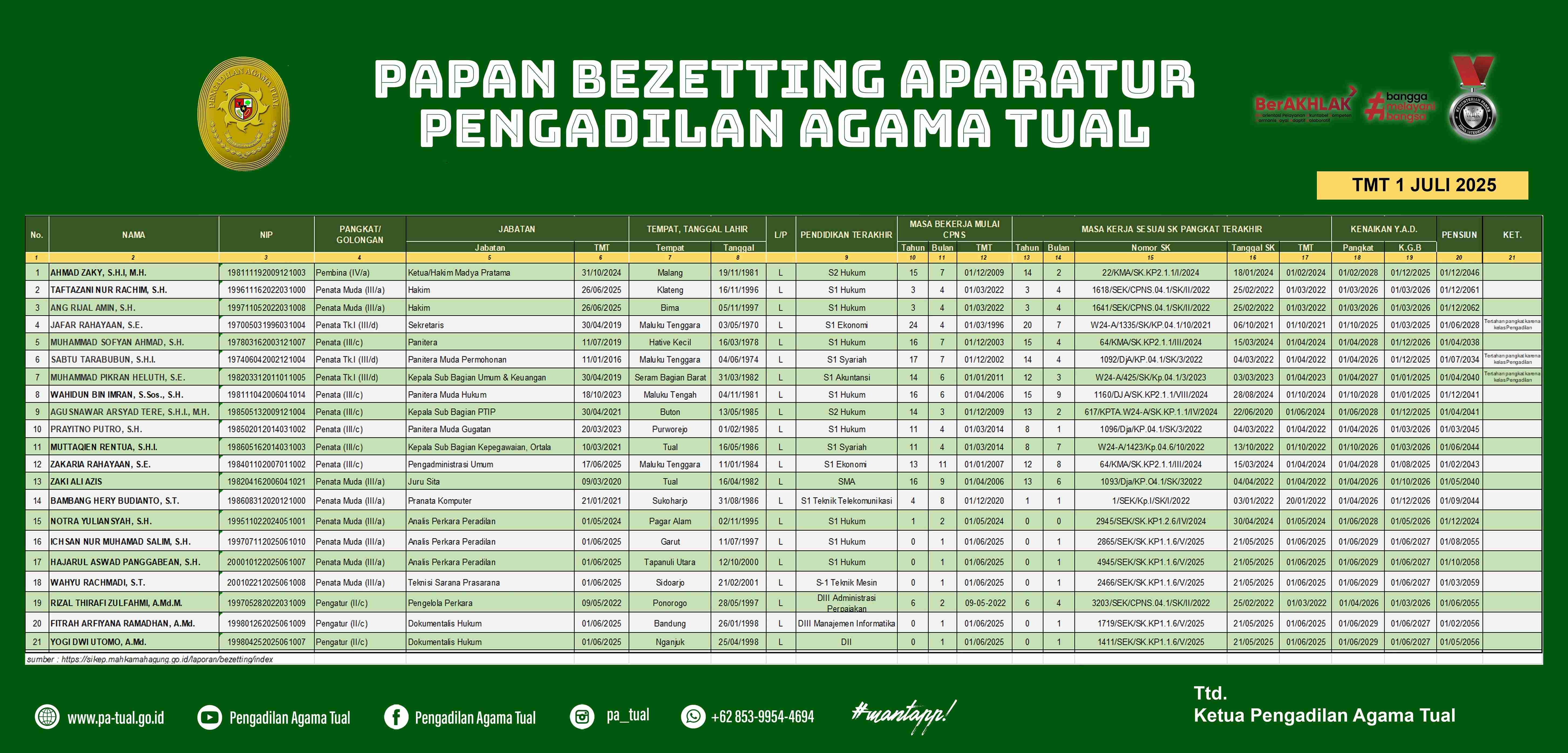 DATA PEGAWAI JULI 2025