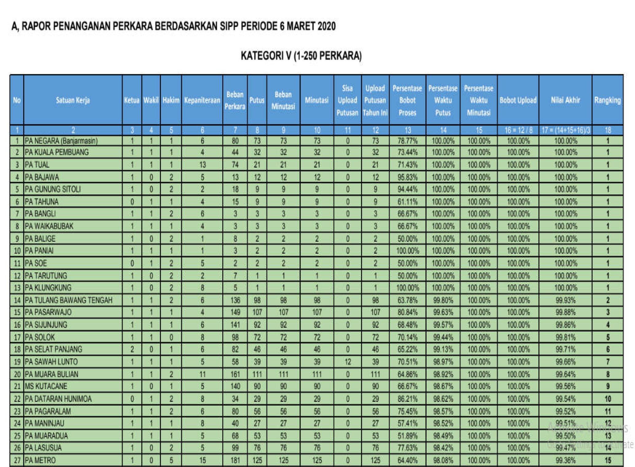 PA Tual Masuk 3 Besar Penilaian Kinerja Penanganan Perkara SIPP 6 maret 2020 3 